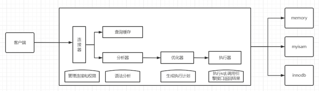 mysql之查询优化