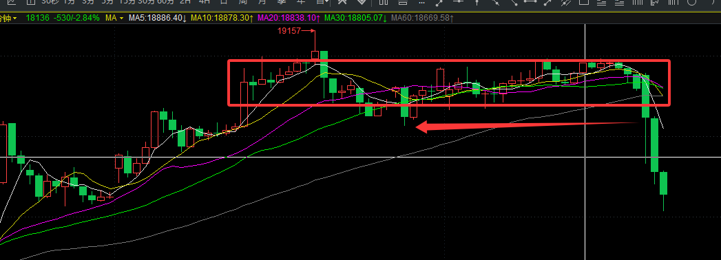 密集成交区与跌破前低，突破前高